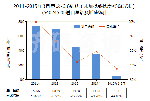 2011-2015年3月尼龍-6,6紗線（未加捻或捻度≤50轉(zhuǎn)/米）(54024520)進口總額及增速統(tǒng)計